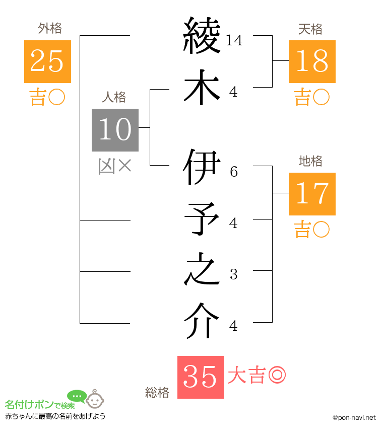 綾木 伊予之介さんの姓名判断結果