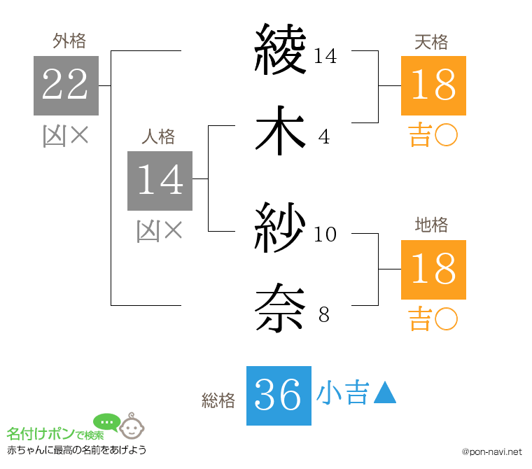 綾木 紗奈さんの姓名判断結果