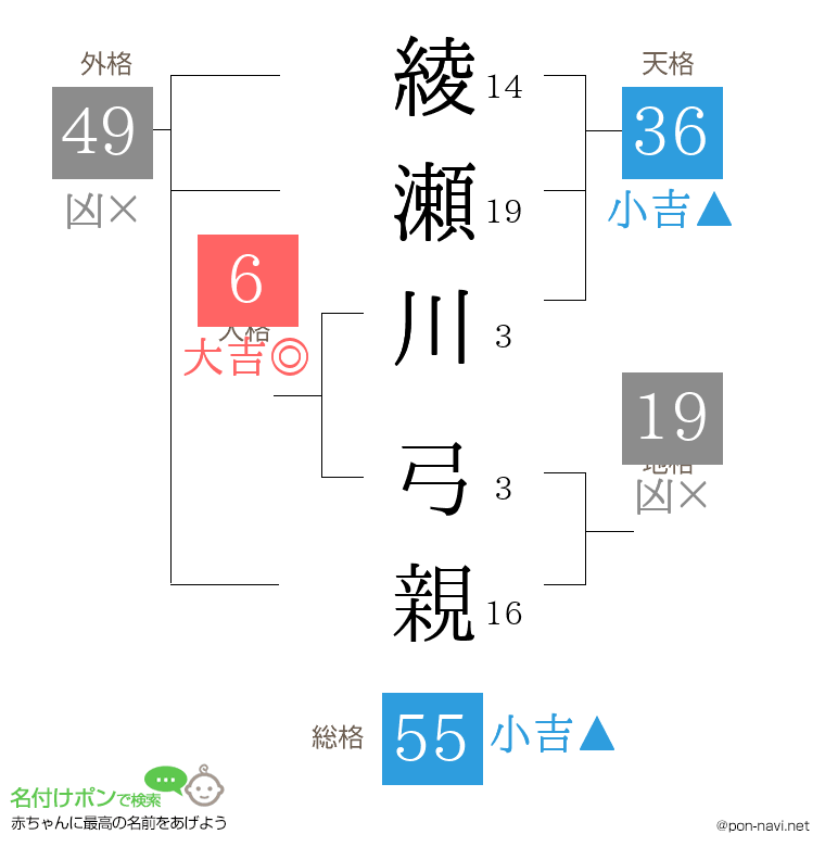 綾瀬川 弓親さんの姓名判断結果