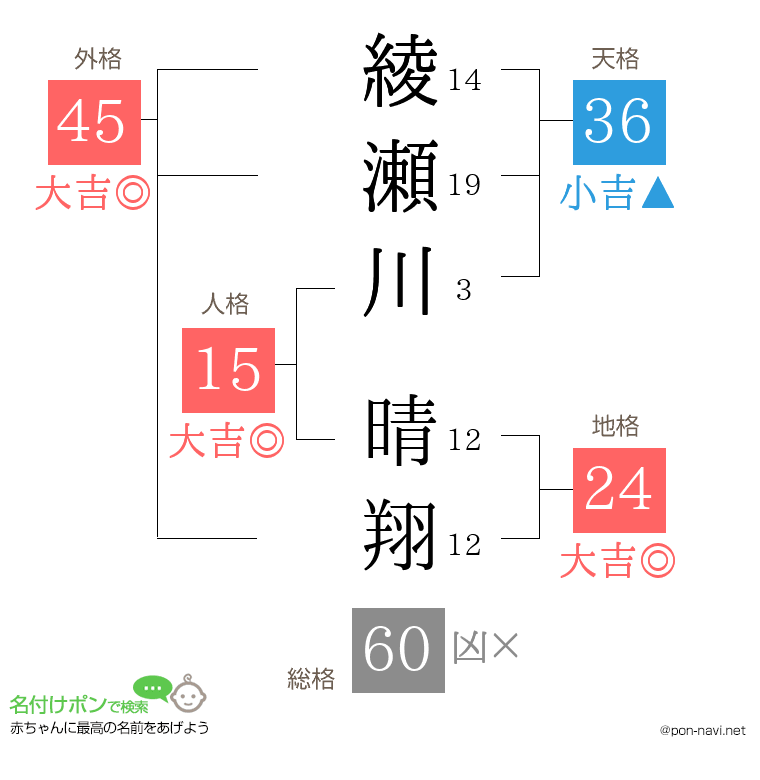 綾瀬川 晴翔さんの姓名判断結果