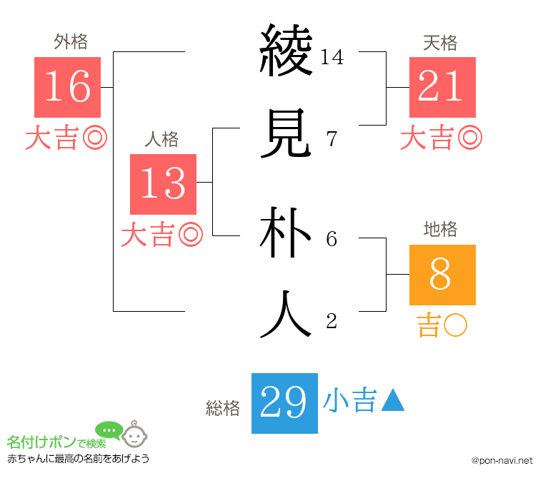 綾見 朴人さんの姓名判断結果