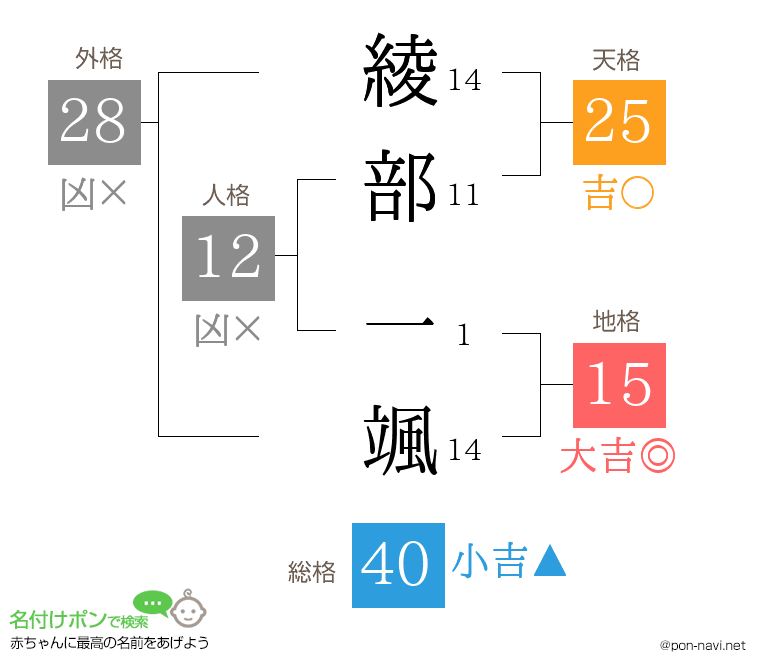 綾部 一颯さんの姓名判断結果