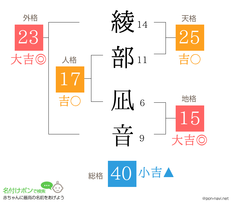 綾部 凪音さんの姓名判断結果