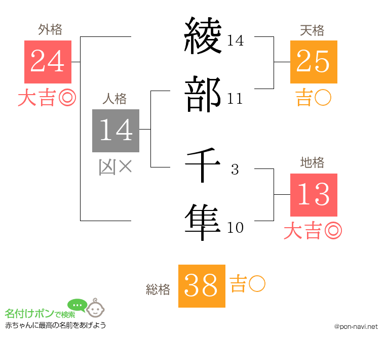 綾部 千隼さんの姓名判断結果