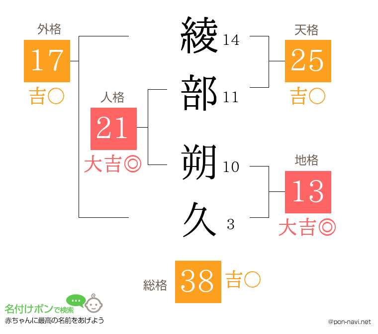 綾部 朔久さんの姓名判断結果