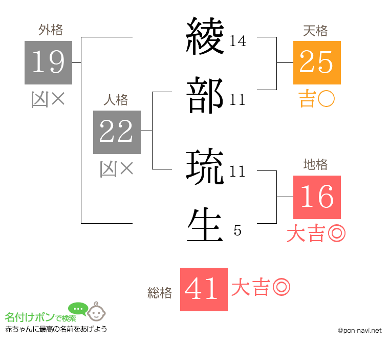 綾部 琉生さんの姓名判断結果