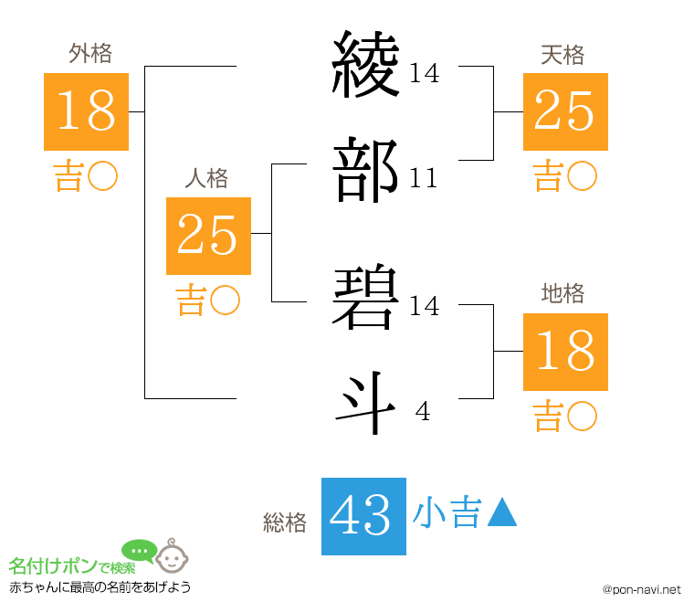 綾部 碧斗さんの姓名判断結果