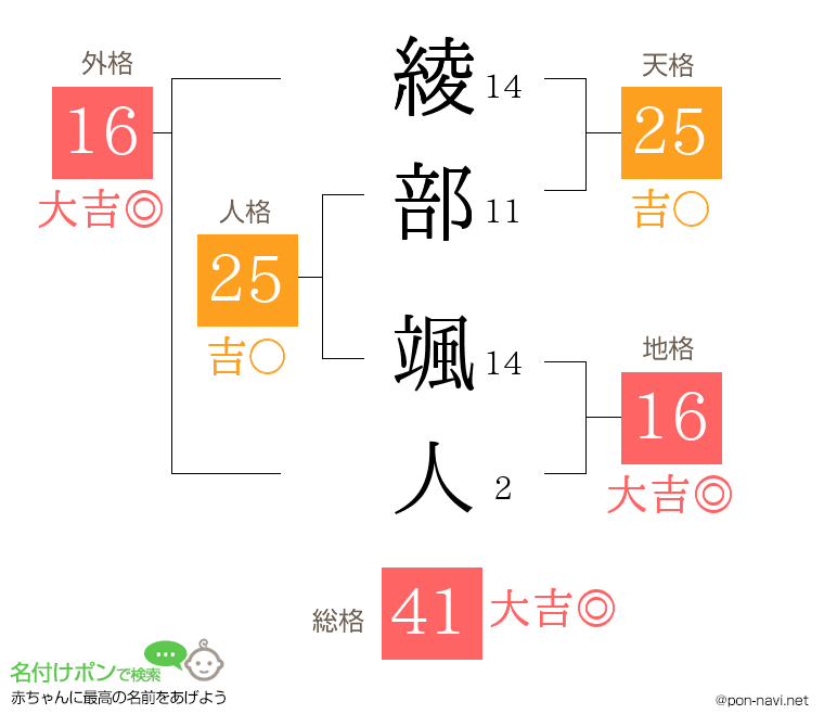 綾部 颯人さんの姓名判断結果