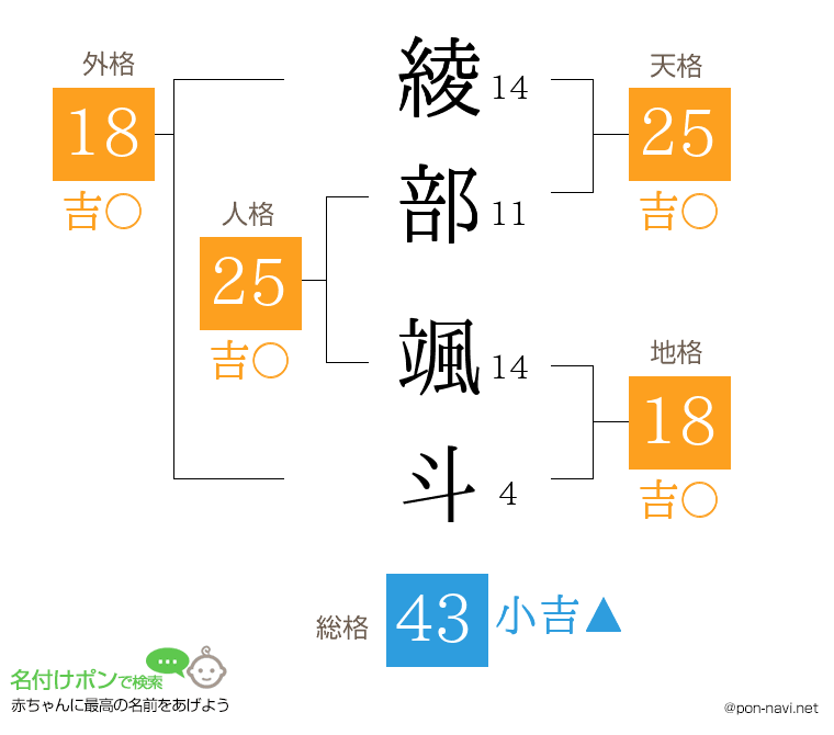 綾部 颯斗さんの姓名判断結果