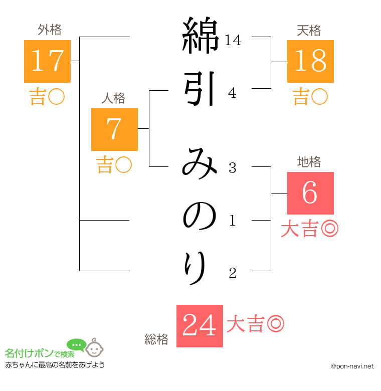 綿引 みのりさんの姓名判断結果