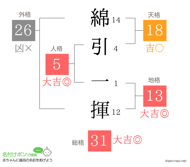 綿引 一揮さんの姓名判断結果