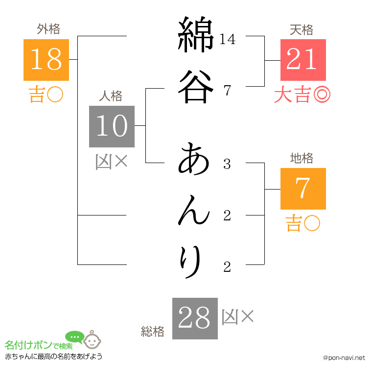 綿谷 あんりさんの姓名判断結果