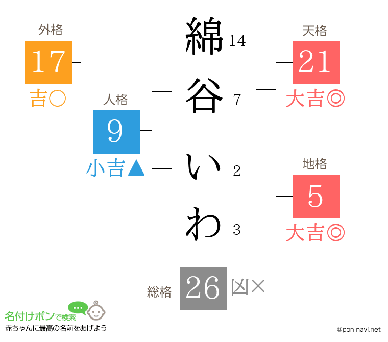 綿谷 いわさんの姓名判断結果