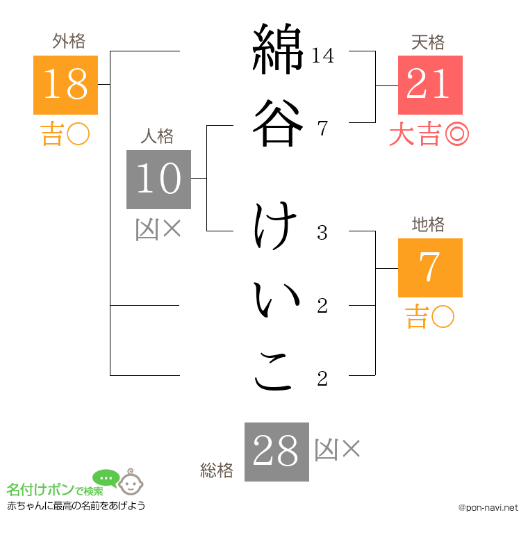 綿谷 けいこさんの姓名判断結果