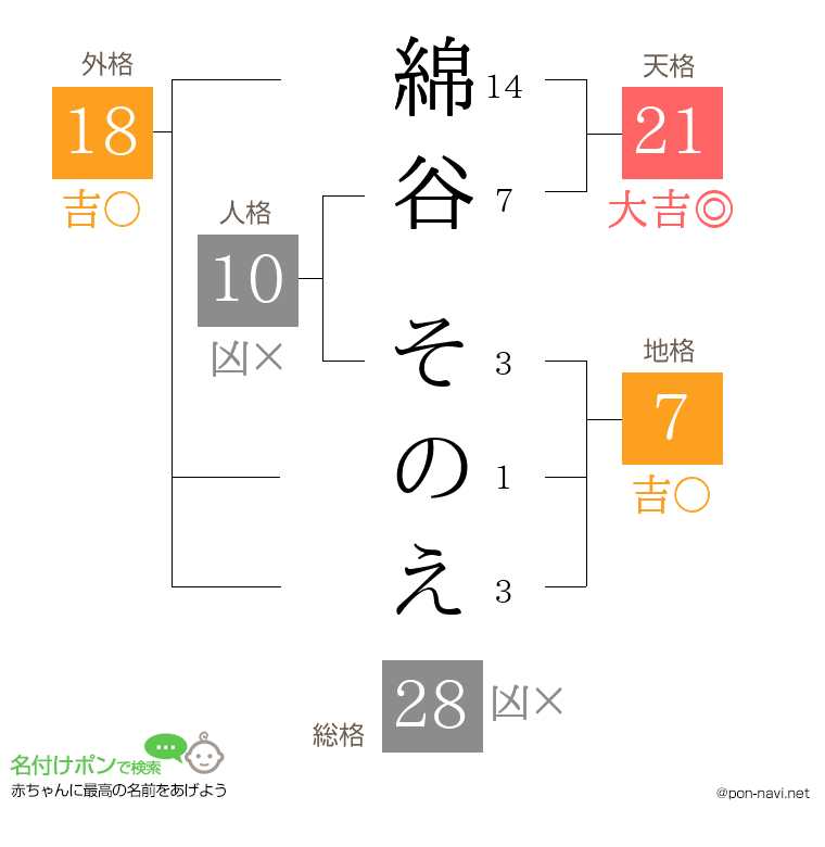 綿谷 そのえさんの姓名判断結果