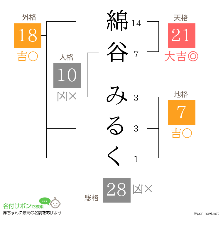 綿谷 みるくさんの姓名判断結果