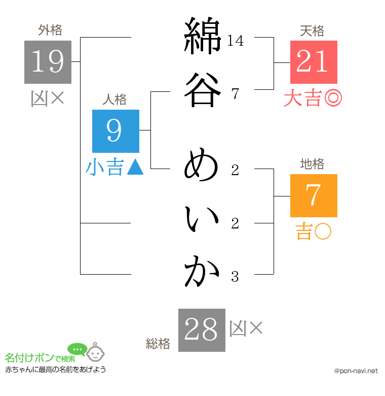 綿谷 めいかさんの姓名判断結果