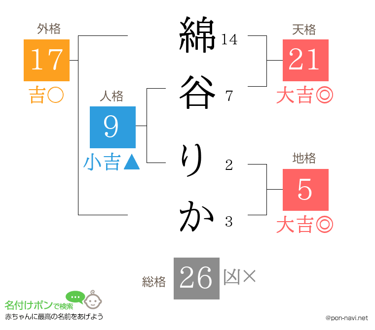 綿谷 りかさんの姓名判断結果