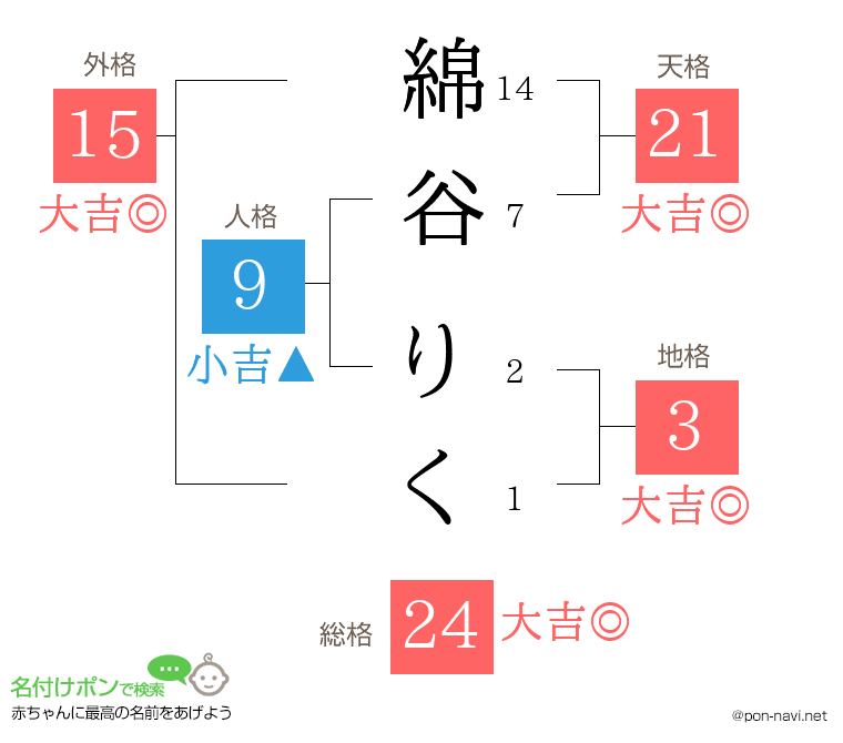 綿谷 りくさんの姓名判断結果