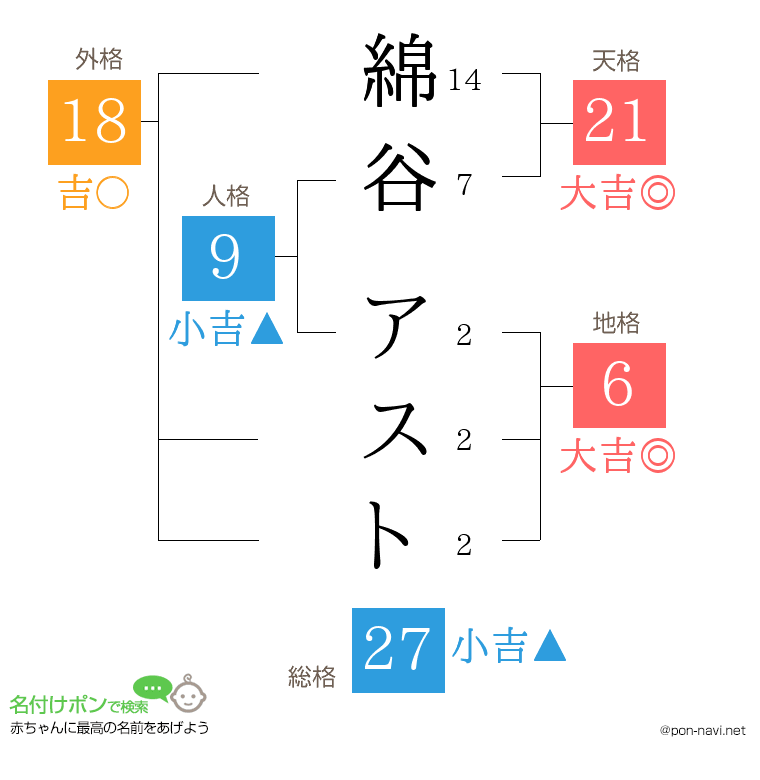 綿谷 アストさんの姓名判断結果