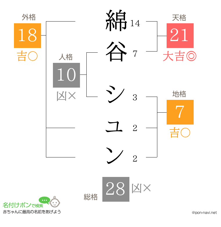 綿谷 シュンさんの姓名判断結果