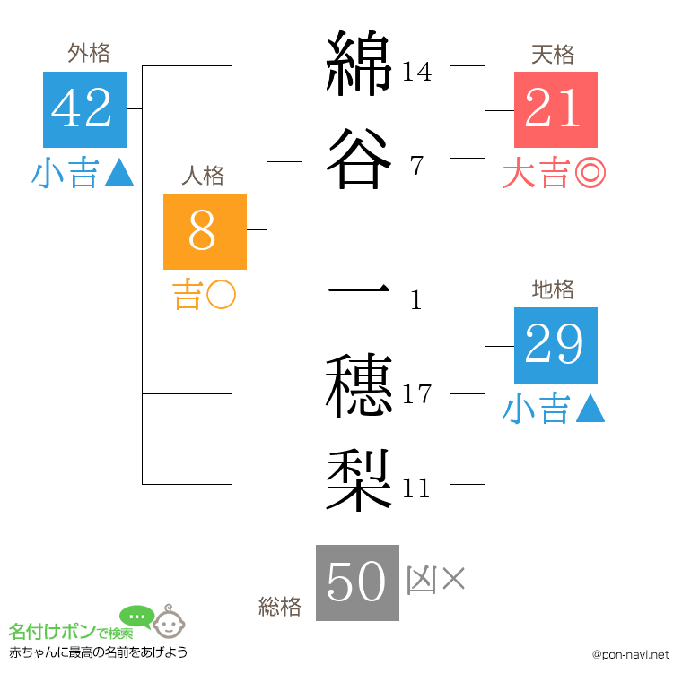 綿谷 一穗梨さんの姓名判断結果