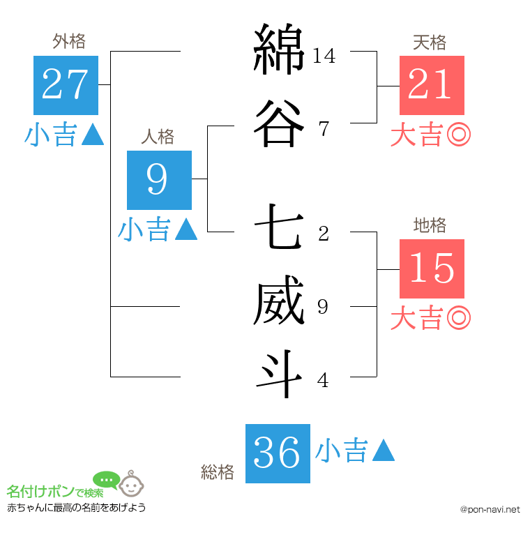 綿谷 七威斗さんの姓名判断結果