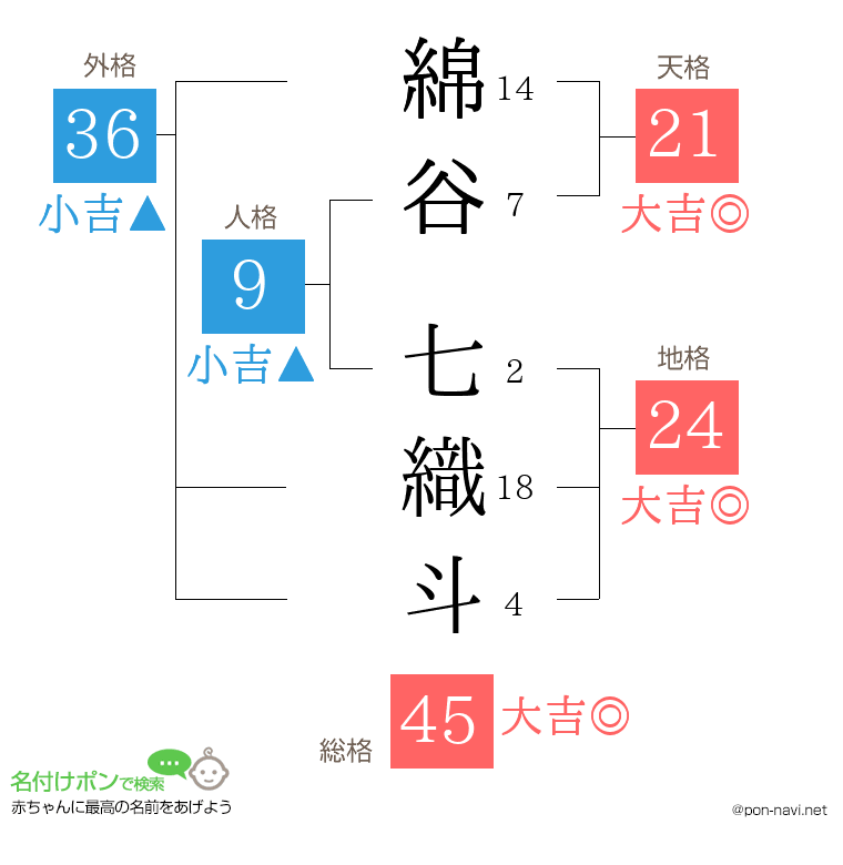 綿谷 七織斗さんの姓名判断結果