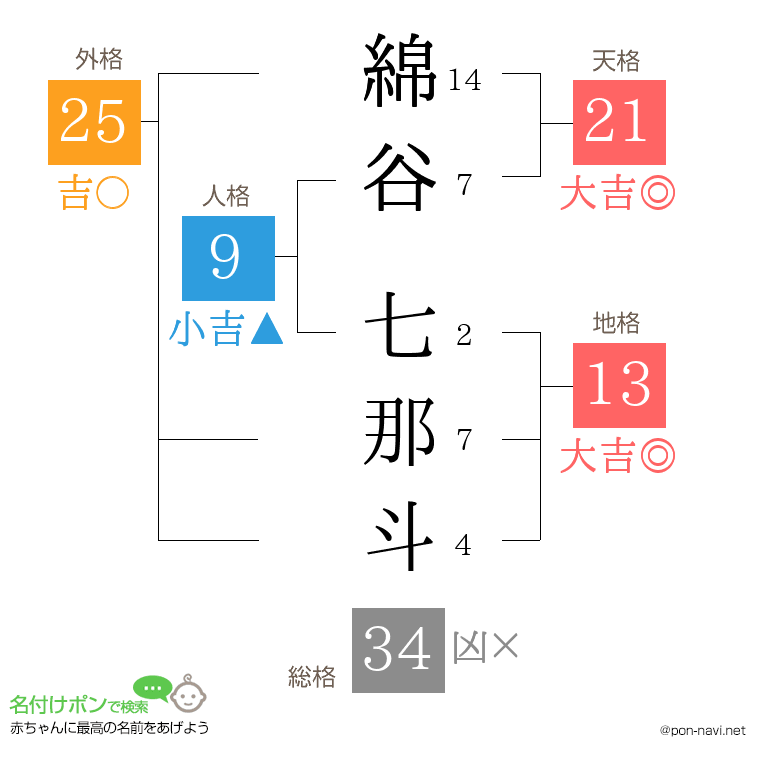 綿谷 七那斗さんの姓名判断結果