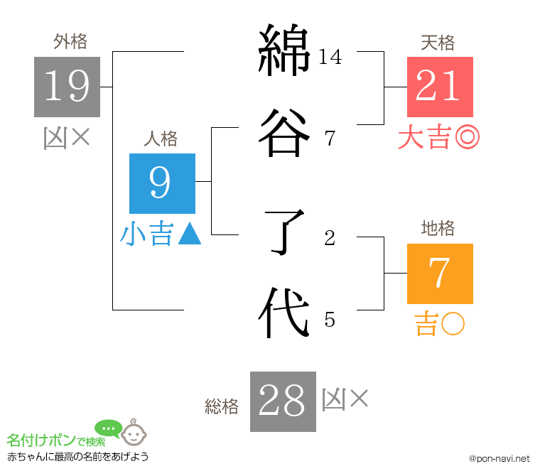 綿谷 了代さんの姓名判断結果