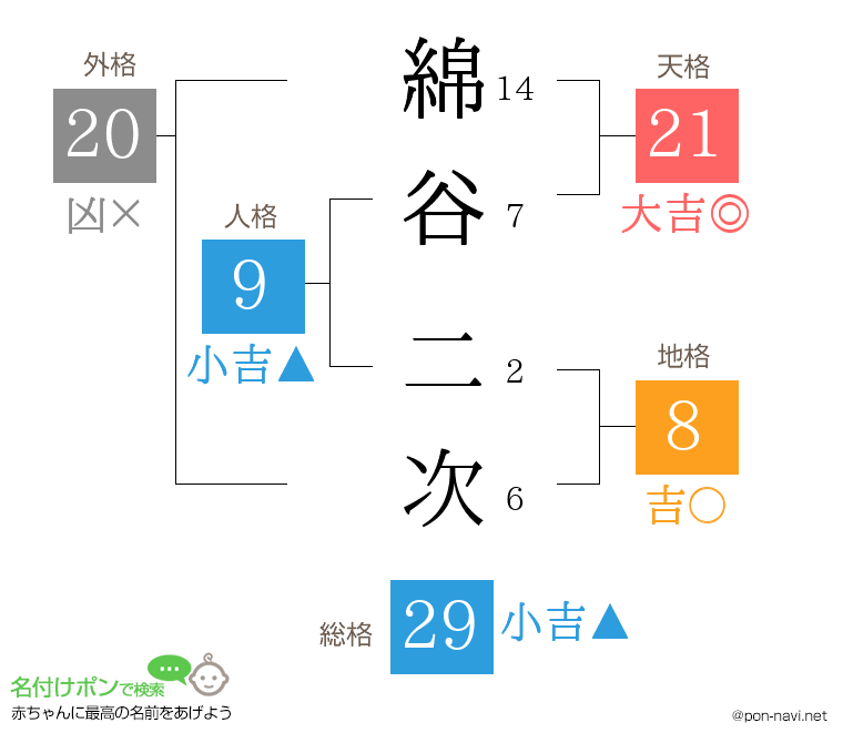 綿谷 二次さんの姓名判断結果