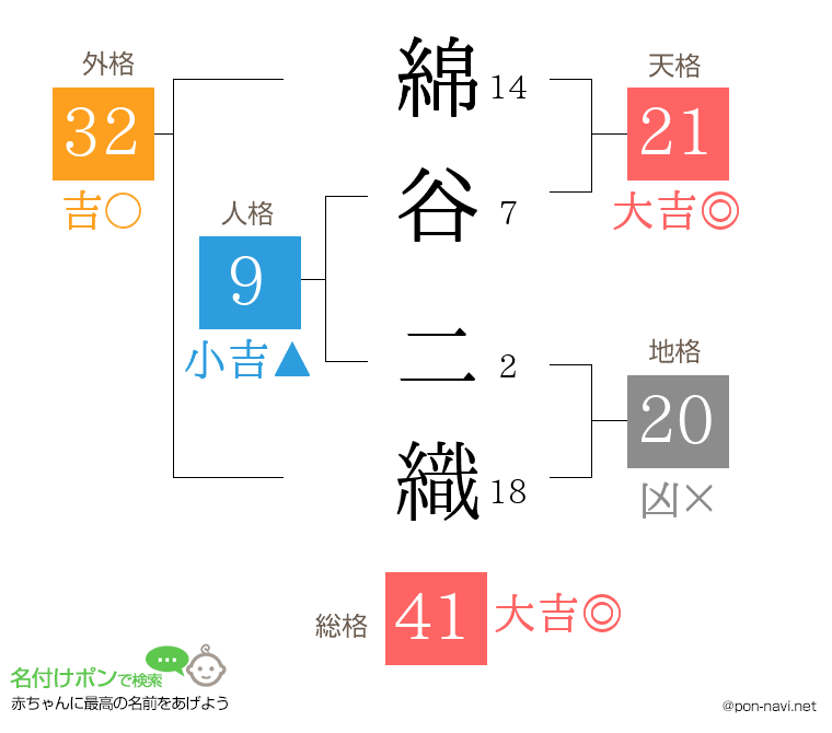 綿谷 二織さんの姓名判断結果
