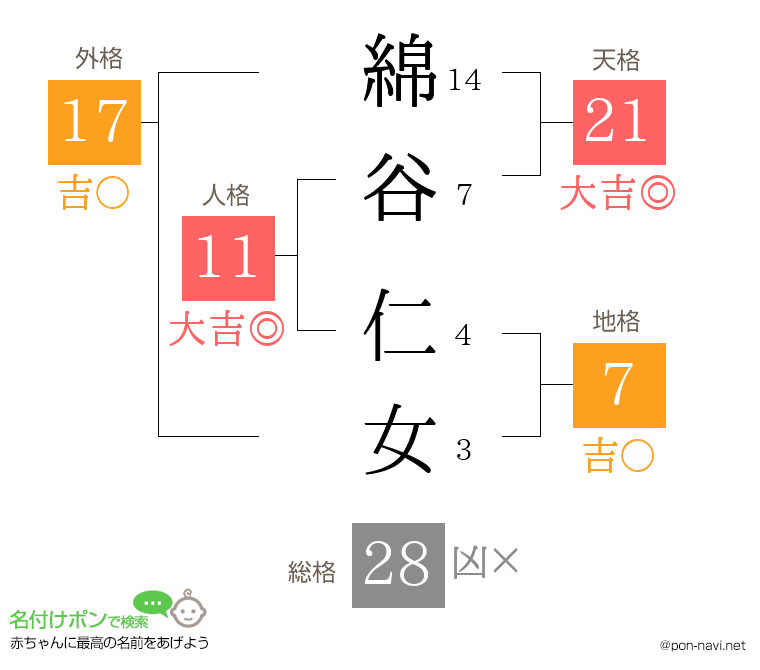綿谷 仁女さんの姓名判断結果