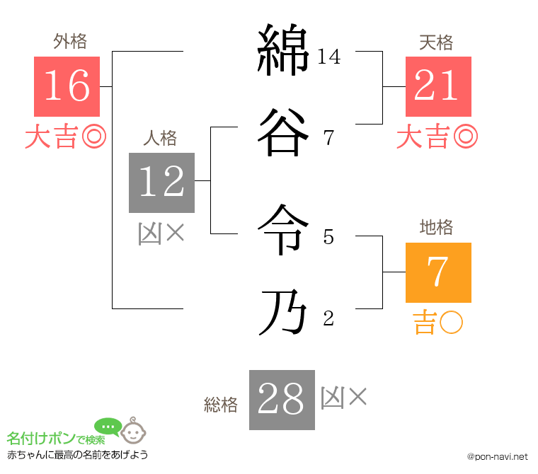 綿谷 令乃さんの姓名判断結果