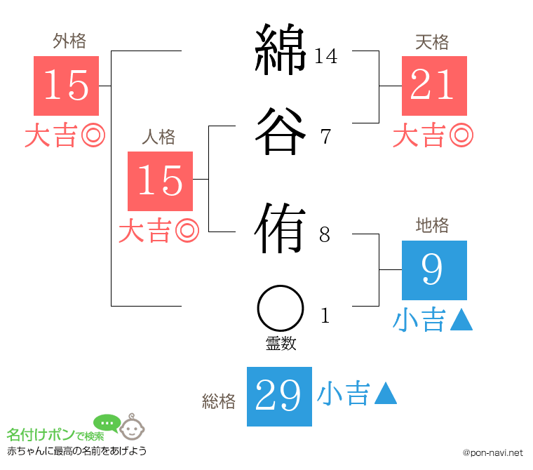 綿谷 侑さんの姓名判断結果