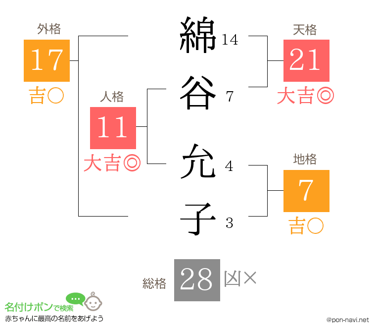 綿谷 允子さんの姓名判断結果