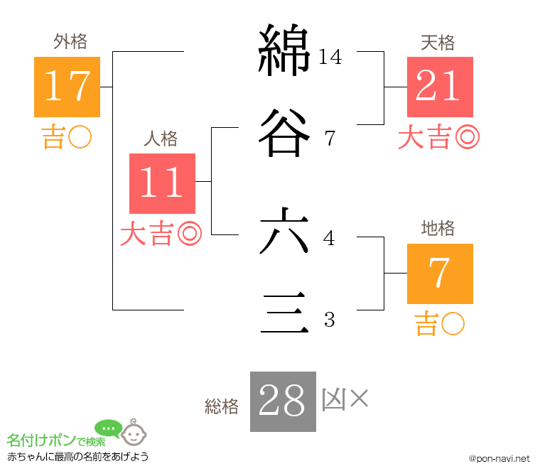 綿谷 六三さんの姓名判断結果