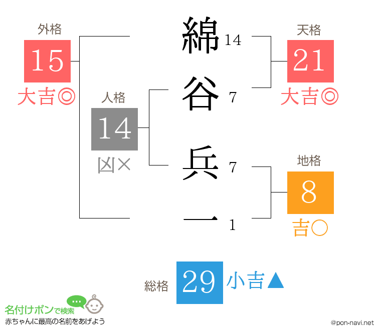 綿谷 兵一さんの姓名判断結果