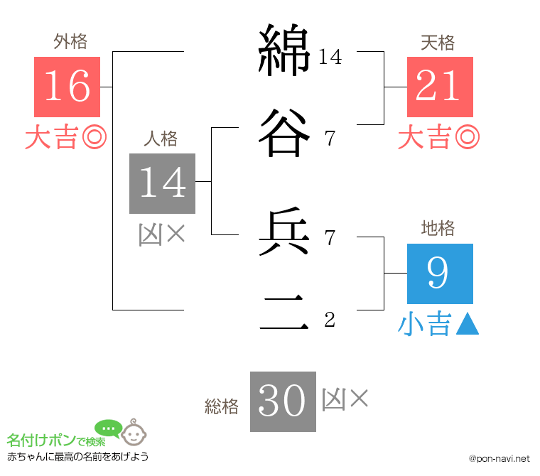 綿谷 兵二さんの姓名判断結果