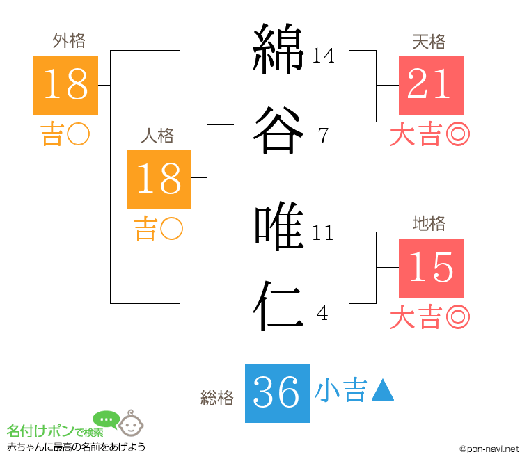 綿谷 唯仁さんの姓名判断結果