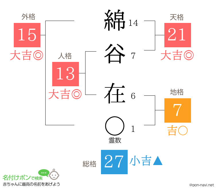 綿谷 在さんの姓名判断結果