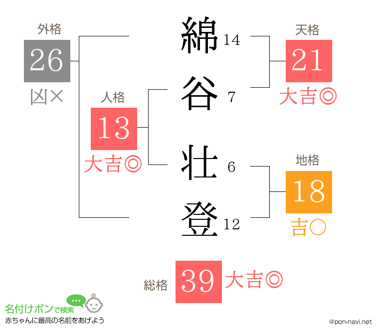 綿谷 壮登さんの姓名判断結果