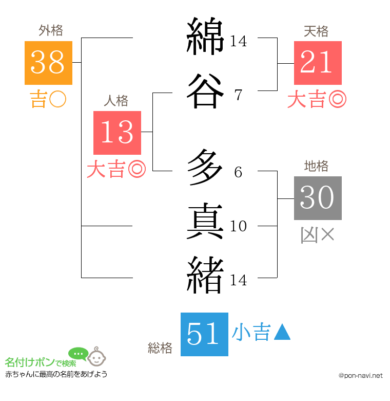 綿谷 多真緒さんの姓名判断結果