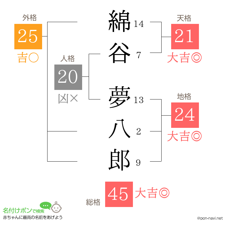 綿谷 夢八郎さんの姓名判断結果