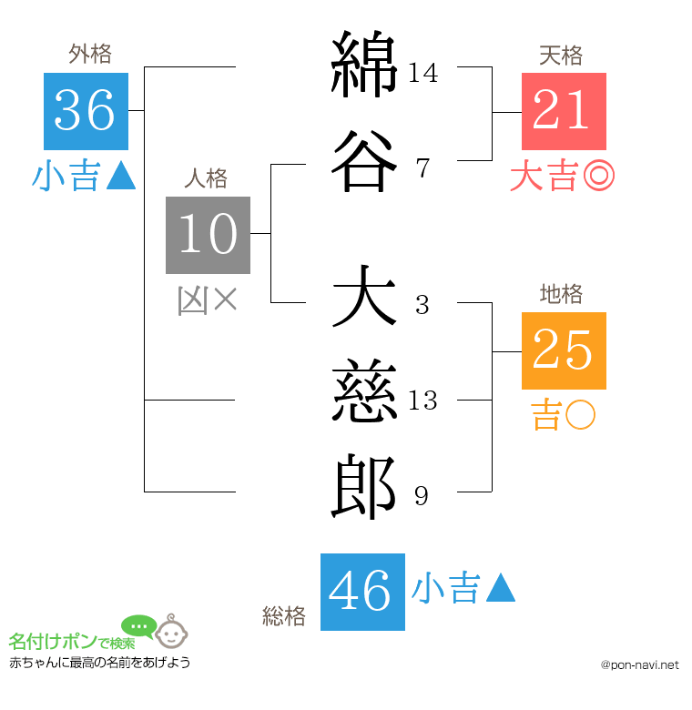 綿谷 大慈郎さんの姓名判断結果