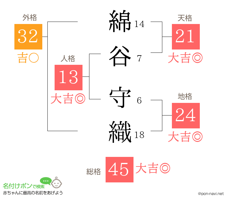 綿谷 守織さんの姓名判断結果
