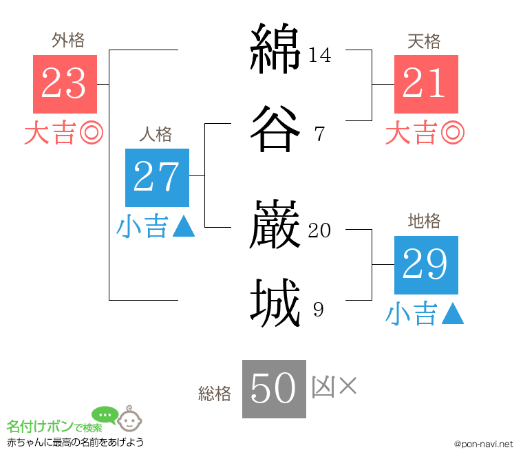 綿谷 巌城さんの姓名判断結果