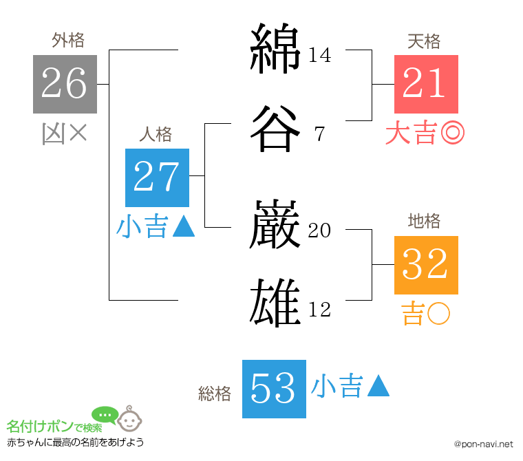 綿谷 巌雄さんの姓名判断結果