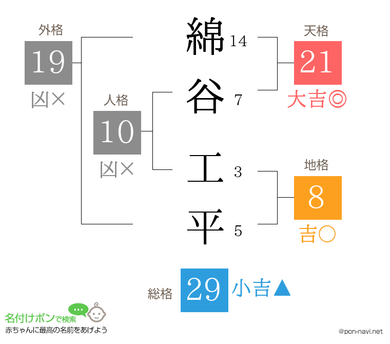綿谷 工平さんの姓名判断結果