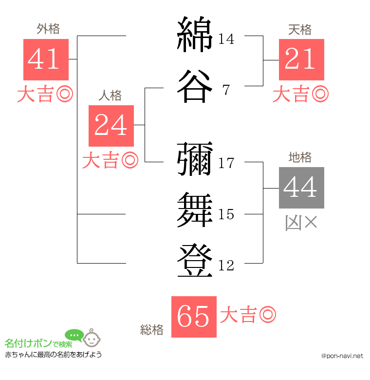 綿谷 彌舞登さんの姓名判断結果